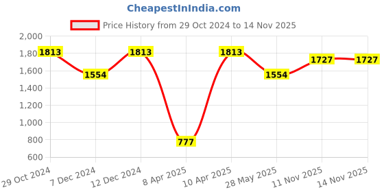 tatacliq.com Inc.5 Women's Beige Casual Sandals inc.5 Price History Graph from 29 Oct 2024 to 13 Nov 2025