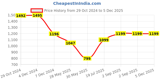 tatacliq.com Inc.5 Women's Beige Casual Sandals inc.5 Price History Graph from 29 Oct 2024 to 4 Dec 2025