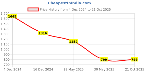 tatacliq.com Inc.5 Women's Beige Casual Sandals inc.5 Price History Graph from 4 Dec 2024 to 20 Oct 2025