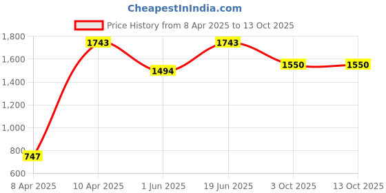 tatacliq.com Inc.5 Women's Beige Casual Sandals inc.5 Price History Graph from 8 Apr 2025 to 13 Oct 2025