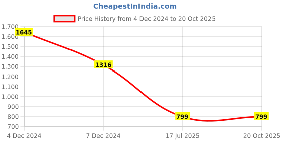 tatacliq.com Inc.5 Women's Beige Casual Sandals inc.5 Price History Graph from 4 Dec 2024 to 20 Oct 2025