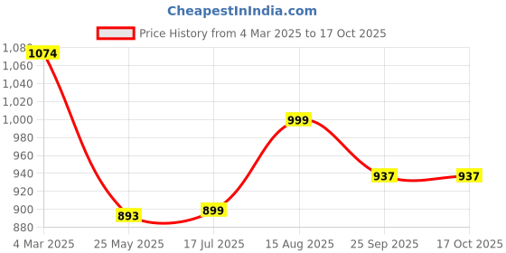 tatacliq.com Inc.5 Women's Beige Casual Sandals inc.5 Price History Graph from 4 Mar 2025 to 16 Oct 2025