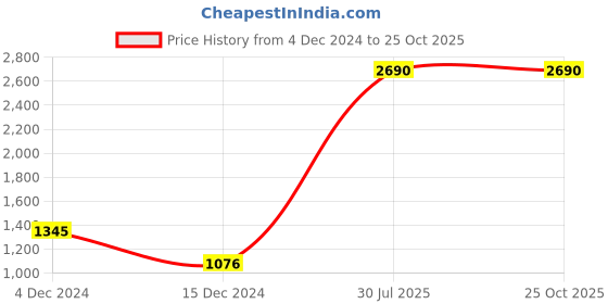 tatacliq.com Inc.5 Women's Beige Casual Sandals inc.5 Price History Graph from 4 Dec 2024 to 25 Oct 2025