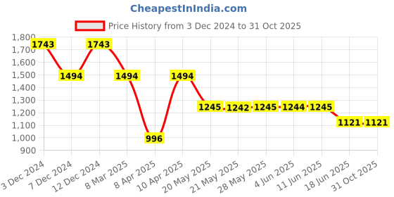 tatacliq.com Inc.5 Women's Beige Casual Sandals inc.5 Price History Graph from 3 Dec 2024 to 30 Oct 2025