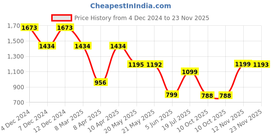 tatacliq.com Inc.5 Women's Beige Casual Sandals inc.5 Price History Graph from 4 Dec 2024 to 23 Nov 2025