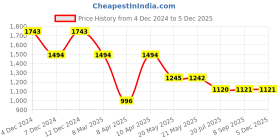 tatacliq.com Inc.5 Women's Beige Casual Sandals inc.5 Price History Graph from 4 Dec 2024 to 4 Dec 2025