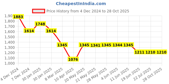 tatacliq.com Inc.5 Women's Beige Casual Sandals inc.5 Price History Graph from 4 Dec 2024 to 28 Oct 2025
