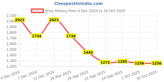 tatacliq.com Inc.5 Women's Beige Casual Sandals inc.5 Price History Graph from 4 Dec 2024 to 15 Oct 2025
