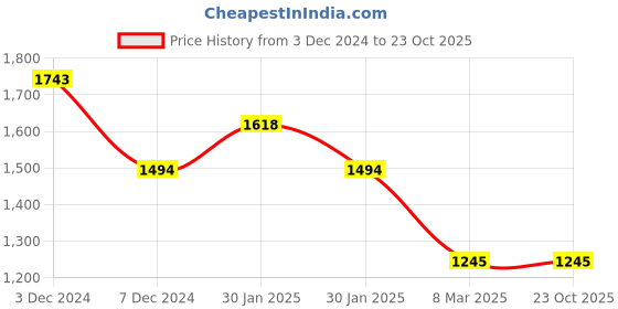 tatacliq.com Inc.5 Women's Beige Casual Sandals inc.5 Price History Graph from 3 Dec 2024 to 23 Oct 2025