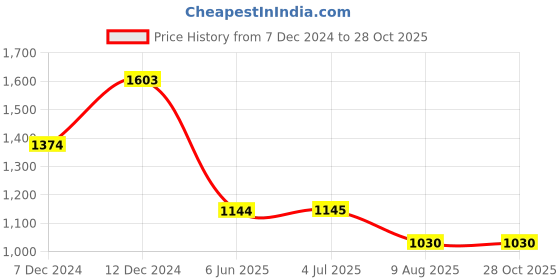 tatacliq.com Inc.5 Women's Beige Casual Sandals inc.5 Price History Graph from 7 Dec 2024 to 28 Oct 2025