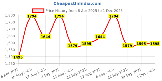 tatacliq.com Inc.5 Women's Beige Casual Sandals inc.5 Price History Graph from 8 Apr 2025 to 30 Nov 2025