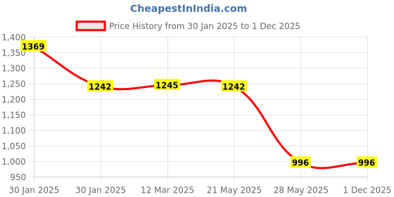 tatacliq.com Inc.5 Women's Beige Casual Sandals inc.5 Price History Graph from 30 Jan 2025 to 1 Dec 2025