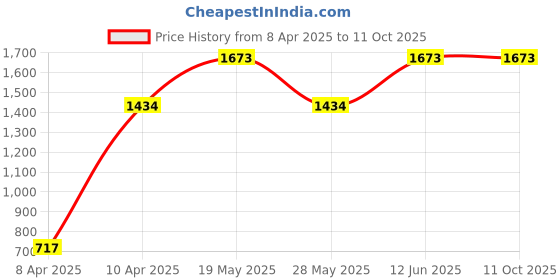 tatacliq.com Inc.5 Women's Beige Casual Sandals inc.5 Price History Graph from 8 Apr 2025 to 10 Oct 2025