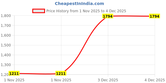 tatacliq.com Inc.5 Women's Beige Casual Sandals inc.5 Price History Graph from 1 Nov 2025 to 4 Dec 2025