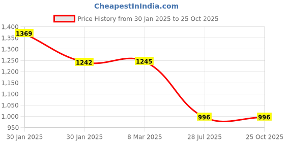 tatacliq.com Inc.5 Women's Beige Casual Sandals inc.5 Price History Graph from 30 Jan 2025 to 25 Oct 2025