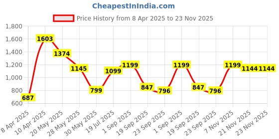 tatacliq.com Inc.5 Women's Beige Casual Sandals inc.5 Price History Graph from 8 Apr 2025 to 23 Nov 2025