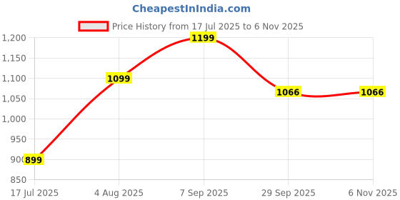 tatacliq.com Inc.5 Women's Beige Casual Sandals inc.5 Price History Graph from 17 Jul 2025 to 5 Nov 2025