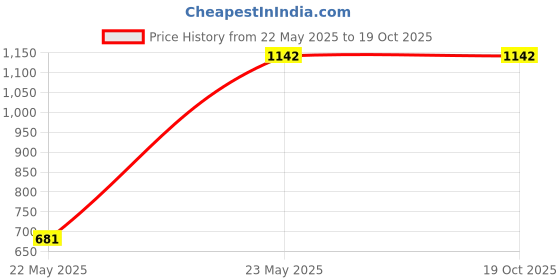 tatacliq.com Inc.5 Women's Beige Casual Sandals inc.5 Price History Graph from 22 May 2025 to 17 Oct 2025