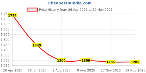 tatacliq.com Inc.5 Women's Beige Casual Sandals inc.5 Price History Graph from 26 Apr 2025 to 17 Nov 2025