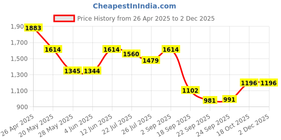 tatacliq.com Inc.5 Women's Beige Casual Sandals inc.5 Price History Graph from 26 Apr 2025 to 1 Dec 2025