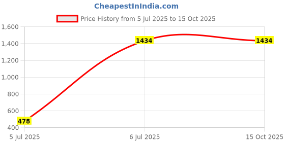 tatacliq.com Inc.5 Women's Beige Casual Sandals inc.5 Price History Graph from 5 Jul 2025 to 15 Oct 2025