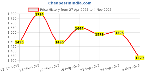 tatacliq.com Inc.5 Women's Beige Casual Sandals inc.5 Price History Graph from 27 Apr 2025 to 4 Nov 2025