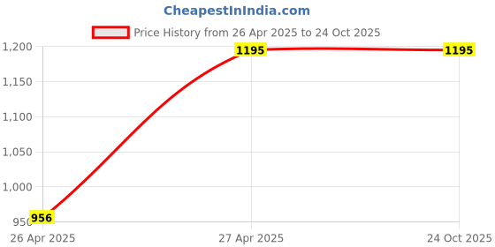 tatacliq.com Inc.5 Women's Beige Casual Sandals inc.5 Price History Graph from 26 Apr 2025 to 23 Oct 2025