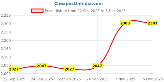 tatacliq.com Inc.5 Women's Beige Casual Sandals inc.5 Price History Graph from 22 Sep 2025 to 5 Dec 2025