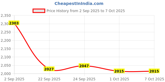 tatacliq.com Inc.5 Women's Beige Casual Sandals inc.5 Price History Graph from 2 Sep 2025 to 4 Oct 2025
