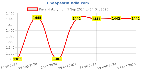 tatacliq.com Inc.5 Women's Beige Casual Stilettos inc.5 Price History Graph from 5 Sep 2024 to 23 Oct 2025