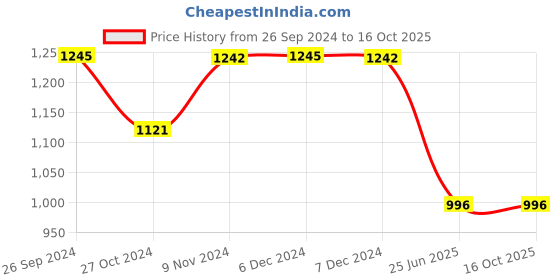 tatacliq.com Inc.5 Women's Beige Casual Stilettos inc.5 Price History Graph from 26 Sep 2024 to 16 Oct 2025