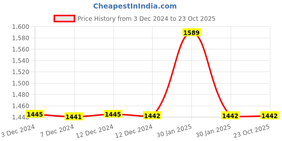 tatacliq.com Inc.5 Women's Beige Casual Stilettos inc.5 Price History Graph from 3 Dec 2024 to 23 Oct 2025