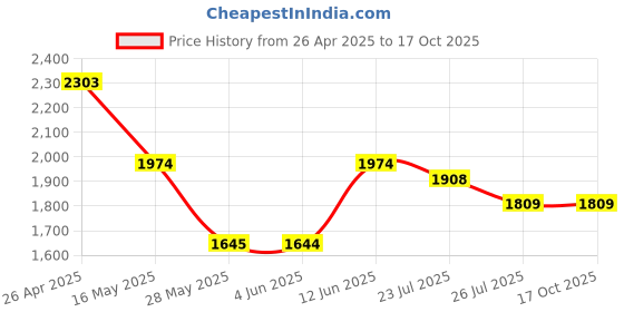 tatacliq.com Inc.5 Women's Beige Casual Stilettos inc.5 Price History Graph from 26 Apr 2025 to 15 Oct 2025