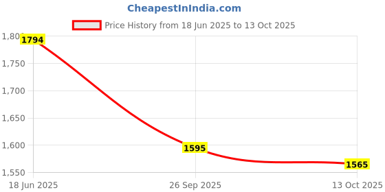 tatacliq.com Inc.5 Women's Beige Casual Stilettos inc.5 Price History Graph from 18 Jun 2025 to 13 Oct 2025