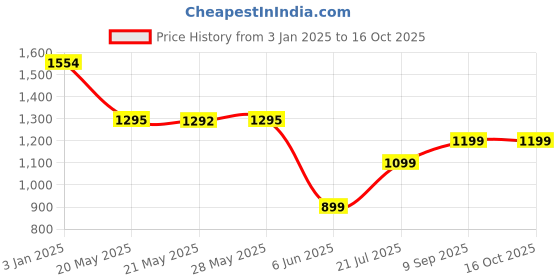 tatacliq.com Inc.5 Women's Beige Casual Wedges inc.5 Price History Graph from 3 Jan 2025 to 15 Oct 2025