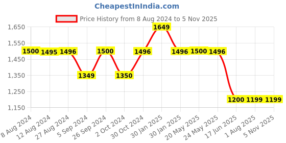 tatacliq.com Inc.5 Women's Beige Casual Wedges inc.5 Price History Graph from 8 Aug 2024 to 5 Nov 2025