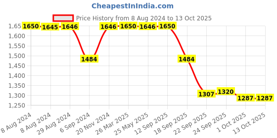 tatacliq.com Inc.5 Women's Beige Casual Wedges inc.5 Price History Graph from 8 Aug 2024 to 12 Oct 2025