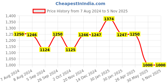 tatacliq.com Inc.5 Women's Beige Casual Wedges inc.5 Price History Graph from 7 Aug 2024 to 4 Nov 2025