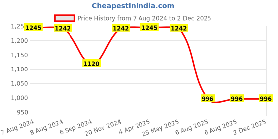 tatacliq.com Inc.5 Women's Beige Casual Wedges inc.5 Price History Graph from 7 Aug 2024 to 2 Dec 2025