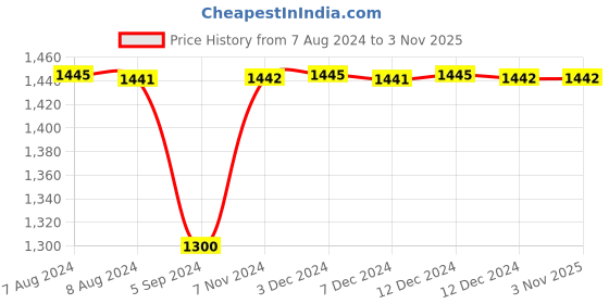 tatacliq.com Inc.5 Women's Beige Casual Wedges inc.5 Price History Graph from 7 Aug 2024 to 3 Nov 2025