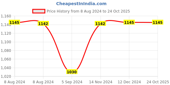 tatacliq.com Inc.5 Women's Beige Casual Wedges inc.5 Price History Graph from 8 Aug 2024 to 23 Oct 2025