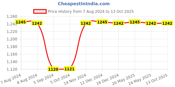 tatacliq.com Inc.5 Women's Beige Casual Wedges inc.5 Price History Graph from 7 Aug 2024 to 13 Oct 2025