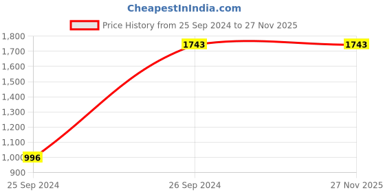 tatacliq.com Inc.5 Women's Beige Casual Wedges inc.5 Price History Graph from 25 Sep 2024 to 27 Nov 2025