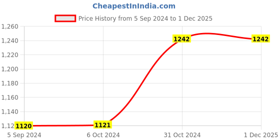 tatacliq.com Inc.5 Women's Beige Casual Wedges inc.5 Price History Graph from 5 Sep 2024 to 30 Nov 2025