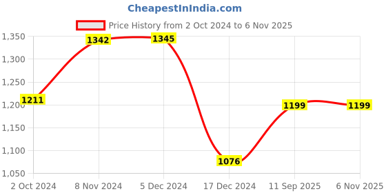 tatacliq.com Inc.5 Women's Beige Casual Wedges inc.5 Price History Graph from 2 Oct 2024 to 3 Nov 2025