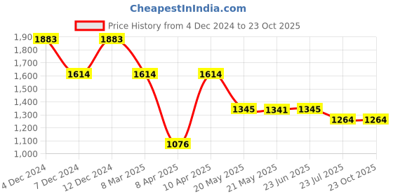 tatacliq.com Inc.5 Women's Beige Casual Wedges inc.5 Price History Graph from 4 Dec 2024 to 23 Oct 2025