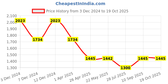 tatacliq.com Inc.5 Women's Beige Casual Wedges inc.5 Price History Graph from 3 Dec 2024 to 18 Oct 2025