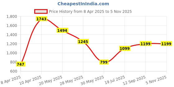 tatacliq.com Inc.5 Women's Beige Casual Wedges inc.5 Price History Graph from 8 Apr 2025 to 3 Nov 2025