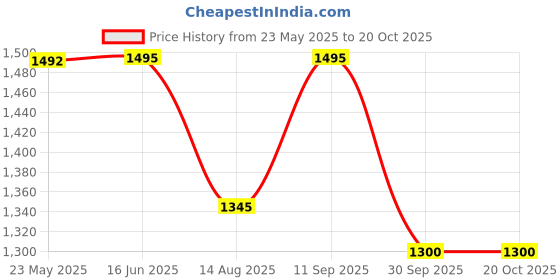 tatacliq.com Inc.5 Women's Beige Casual Wedges inc.5 Price History Graph from 23 May 2025 to 20 Oct 2025