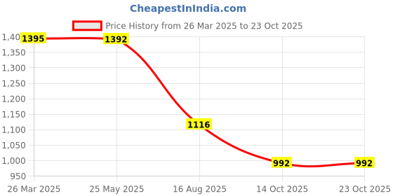 tatacliq.com Inc.5 Women's Beige Casual Wedges inc.5 Price History Graph from 26 Mar 2025 to 23 Oct 2025